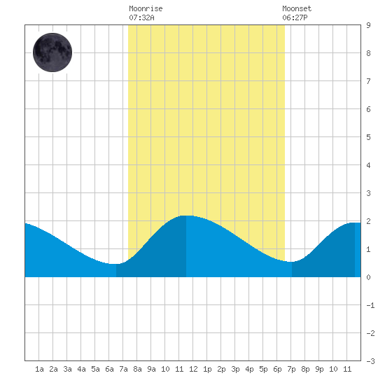 Combination Bridge tide chart for Tuesday, October 21, 2025