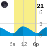 Combination Bridge tide chart for Tuesday, October 21, 2025