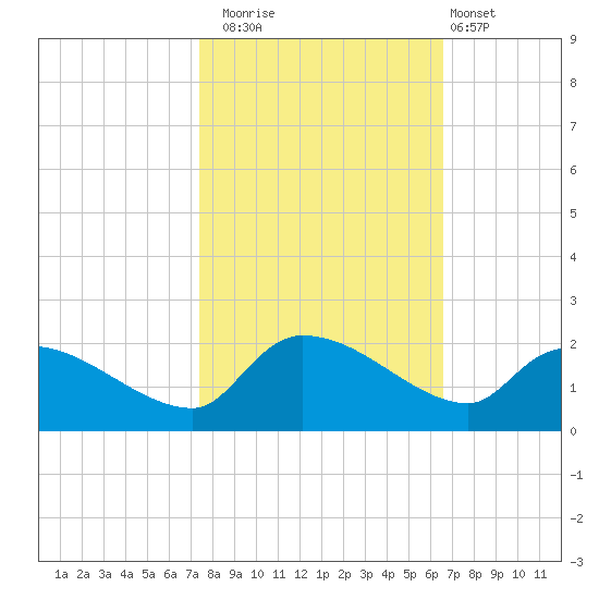Combination Bridge tide chart for Wednesday, October 22, 2025