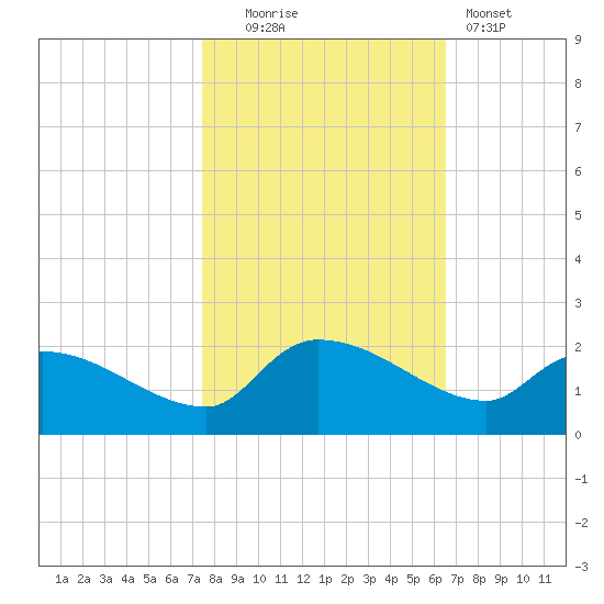 Combination Bridge tide chart for Thursday, October 23, 2025