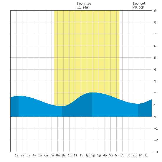 Combination Bridge tide chart for Saturday, October 25, 2025