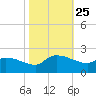 Combination Bridge tide chart for Saturday, October 25, 2025