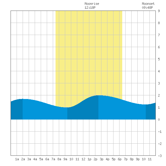 Combination Bridge tide chart for Sunday, October 26, 2025