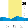 Combination Bridge tide chart for Sunday, October 26, 2025