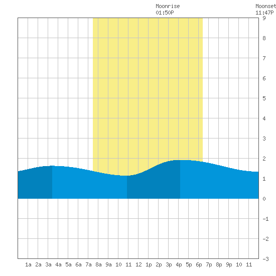 Combination Bridge tide chart for Tuesday, October 28, 2025
