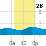 Combination Bridge tide chart for Tuesday, October 28, 2025