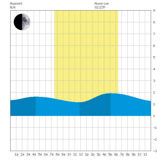 Combination Bridge tide chart for Wednesday, October 29, 2025
