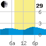 Combination Bridge tide chart for Wednesday, October 29, 2025