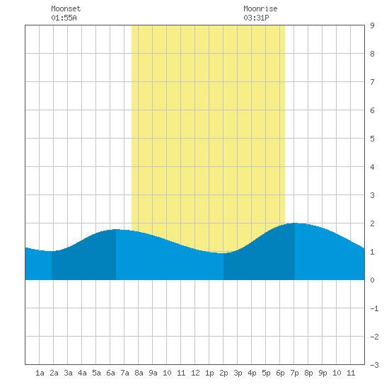 Combination Bridge tide chart for Friday, October 31, 2025