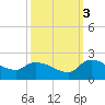 Combination Bridge tide chart for Friday, October 3, 2025