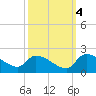 Combination Bridge tide chart for Saturday, October 4, 2025