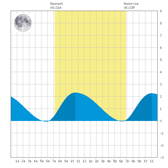Combination Bridge tide chart for Monday, October 6, 2025