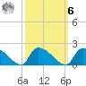 Combination Bridge tide chart for Monday, October 6, 2025