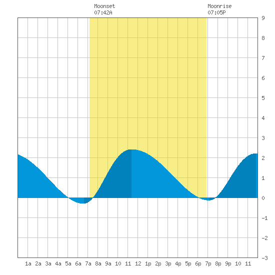 Combination Bridge tide chart for Tuesday, October 7, 2025