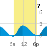 Combination Bridge tide chart for Tuesday, October 7, 2025