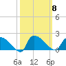 Combination Bridge tide chart for Wednesday, October 8, 2025