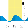 Combination Bridge tide chart for Thursday, October 9, 2025