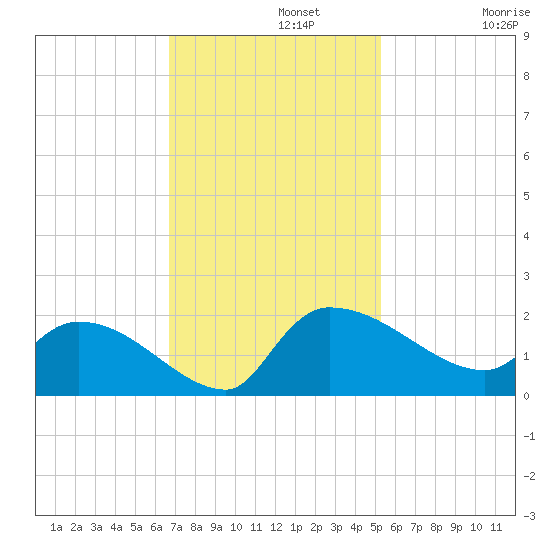 Combination Bridge tide chart for Monday, November 10, 2025