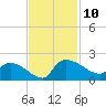 Combination Bridge tide chart for Monday, November 10, 2025