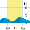 Combination Bridge tide chart for Tuesday, November 11, 2025