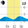 Combination Bridge tide chart for Wednesday, November 12, 2025