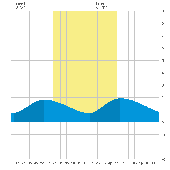 Combination Bridge tide chart for Thursday, November 13, 2025