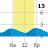Combination Bridge tide chart for Thursday, November 13, 2025