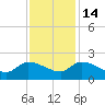 Combination Bridge tide chart for Friday, November 14, 2025