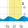 Combination Bridge tide chart for Saturday, November 1, 2025