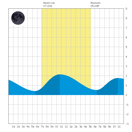 Combination Bridge tide chart for Thursday, November 20, 2025