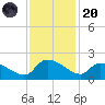 Combination Bridge tide chart for Thursday, November 20, 2025