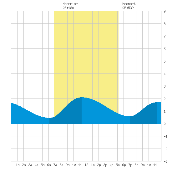 Combination Bridge tide chart for Friday, November 21, 2025