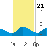 Combination Bridge tide chart for Friday, November 21, 2025