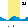 Combination Bridge tide chart for Saturday, November 22, 2025