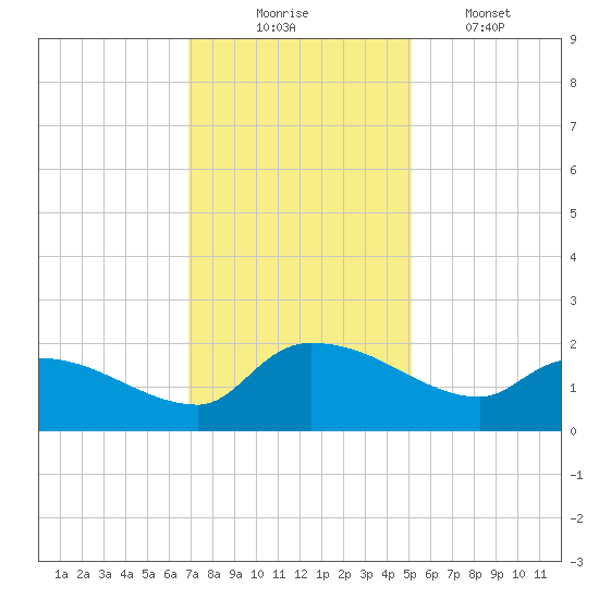 Combination Bridge tide chart for Sunday, November 23, 2025
