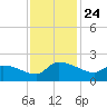 Combination Bridge tide chart for Monday, November 24, 2025