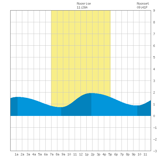 Combination Bridge tide chart for Tuesday, November 25, 2025