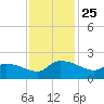 Combination Bridge tide chart for Tuesday, November 25, 2025