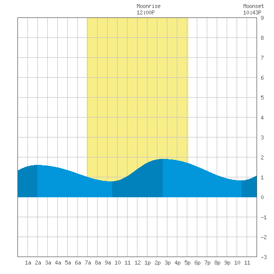 Combination Bridge tide chart for Wednesday, November 26, 2025