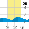 Combination Bridge tide chart for Wednesday, November 26, 2025