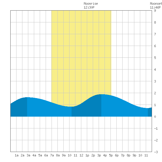 Combination Bridge tide chart for Thursday, November 27, 2025