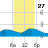 Combination Bridge tide chart for Thursday, November 27, 2025