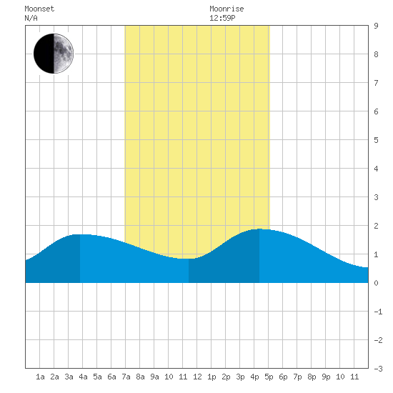 Combination Bridge tide chart for Friday, November 28, 2025