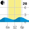 Combination Bridge tide chart for Friday, November 28, 2025