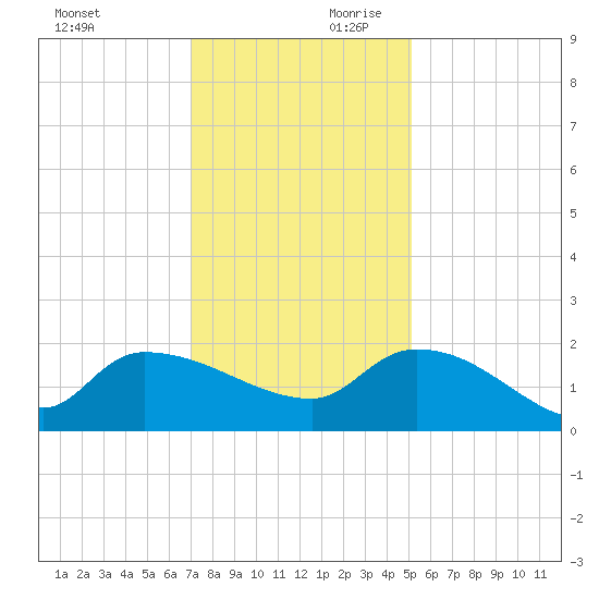 Combination Bridge tide chart for Saturday, November 29, 2025