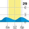 Combination Bridge tide chart for Saturday, November 29, 2025