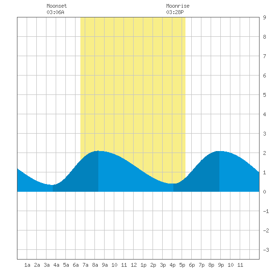 Combination Bridge tide chart for Sunday, November 2, 2025