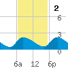 Combination Bridge tide chart for Sunday, November 2, 2025