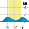Combination Bridge tide chart for Sunday, November 30, 2025