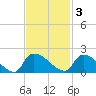 Combination Bridge tide chart for Monday, November 3, 2025